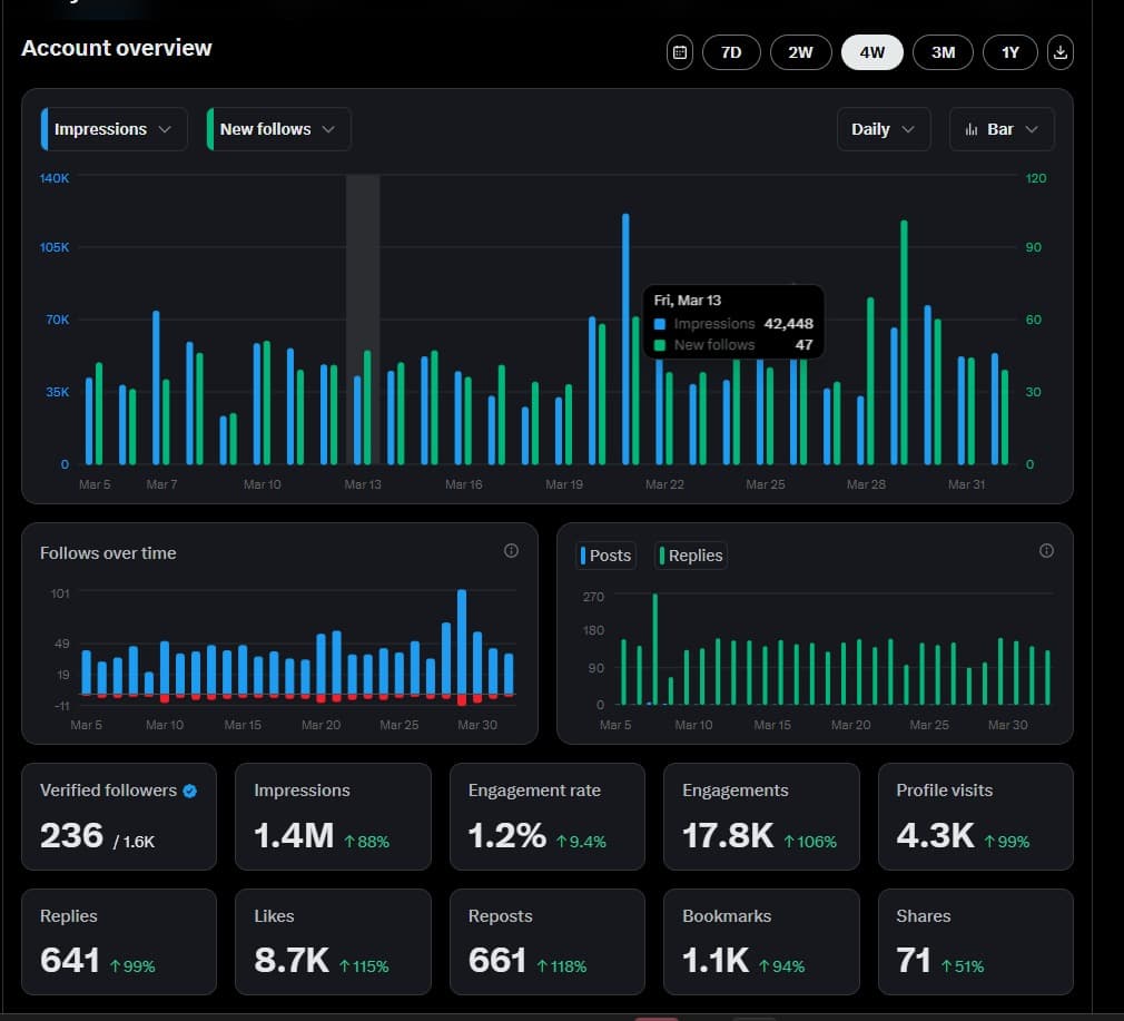 X account analytics dashboard showing impressions, follows, replies, and profile visits growth